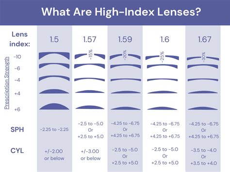 1.74 high index chart.